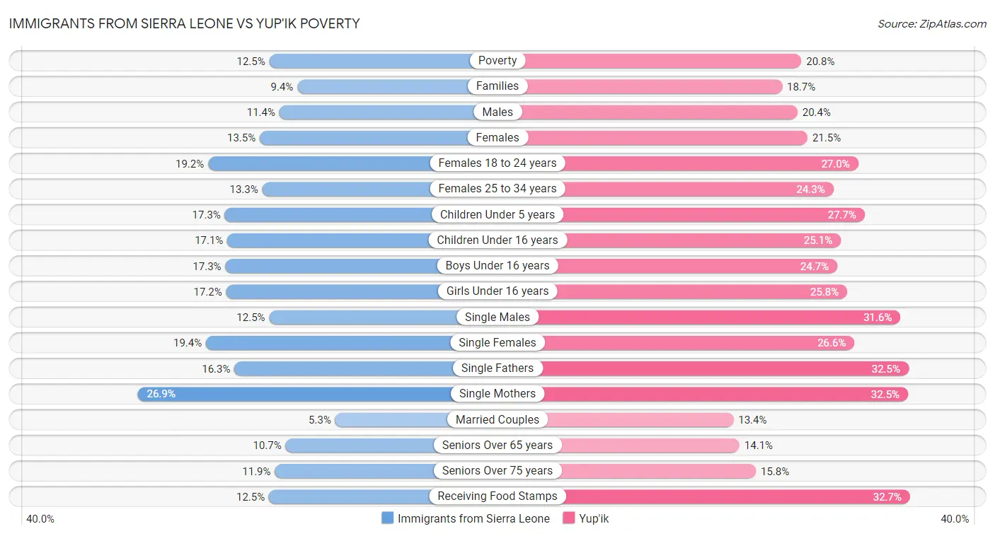 Immigrants from Sierra Leone vs Yup'ik Poverty