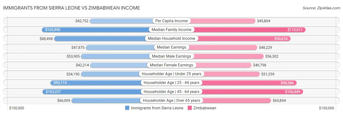 Immigrants from Sierra Leone vs Zimbabwean Income