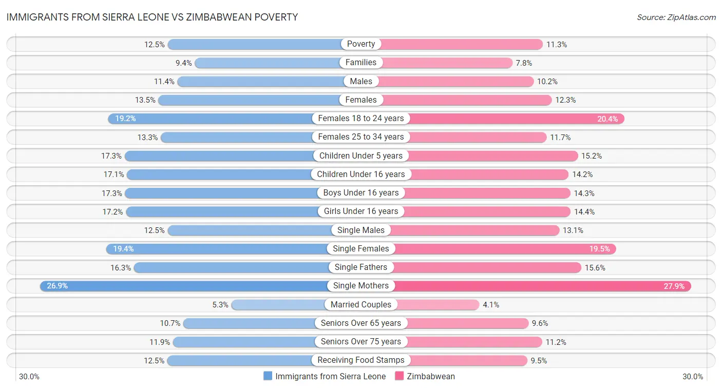 Immigrants from Sierra Leone vs Zimbabwean Poverty
