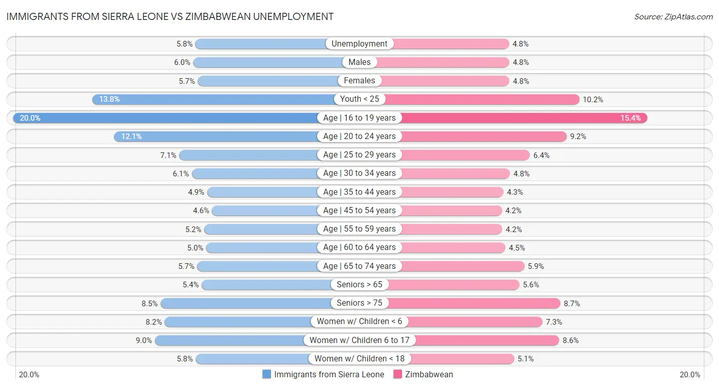 Immigrants from Sierra Leone vs Zimbabwean Unemployment