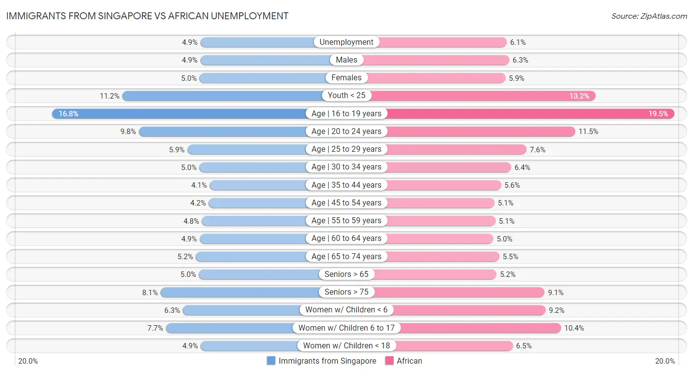 Immigrants from Singapore vs African Unemployment