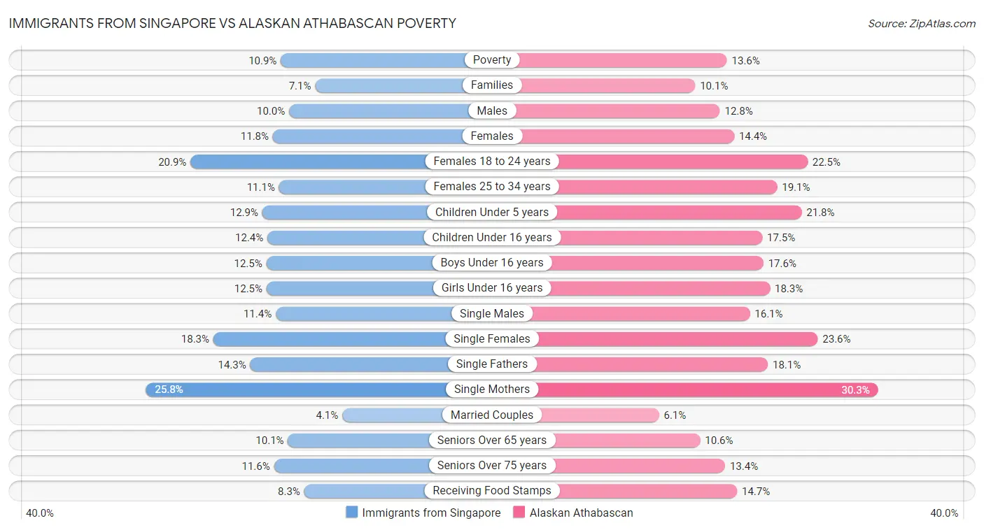 Immigrants from Singapore vs Alaskan Athabascan Poverty