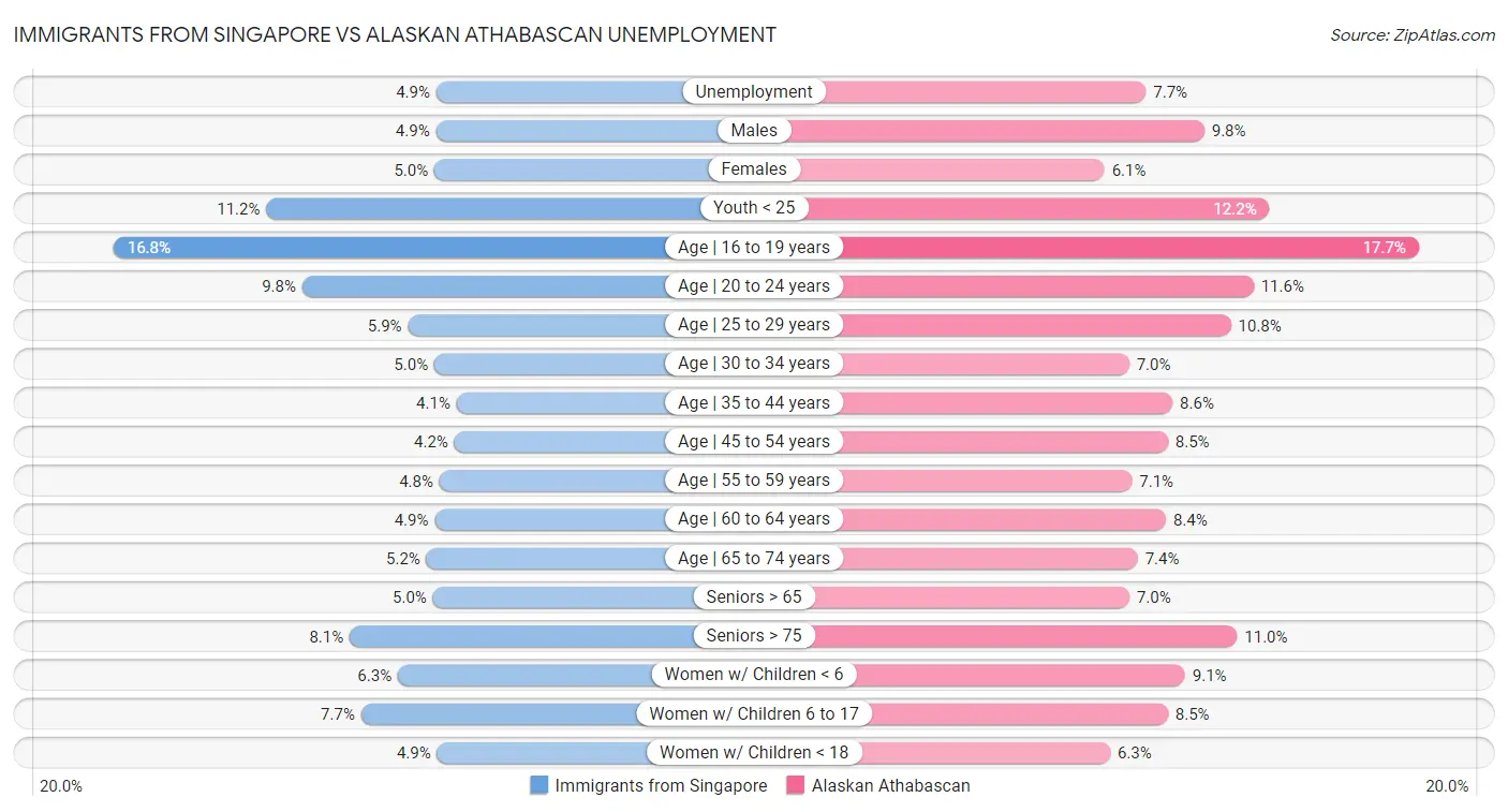 Immigrants from Singapore vs Alaskan Athabascan Unemployment