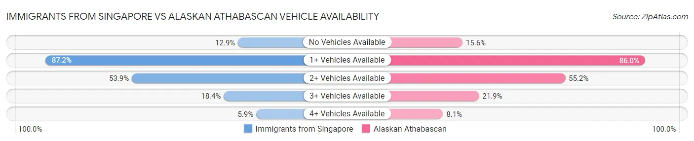 Immigrants from Singapore vs Alaskan Athabascan Vehicle Availability