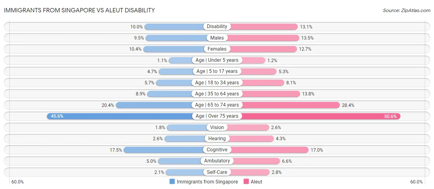 Immigrants from Singapore vs Aleut Disability