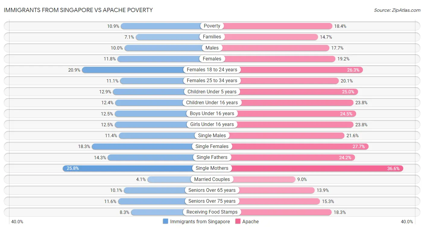 Immigrants from Singapore vs Apache Poverty