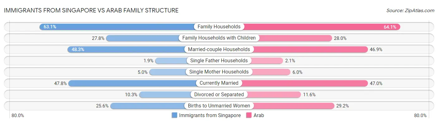 Immigrants from Singapore vs Arab Family Structure