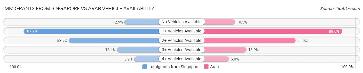 Immigrants from Singapore vs Arab Vehicle Availability