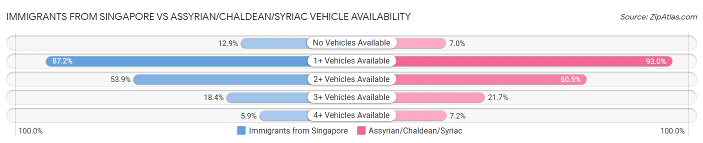Immigrants from Singapore vs Assyrian/Chaldean/Syriac Vehicle Availability