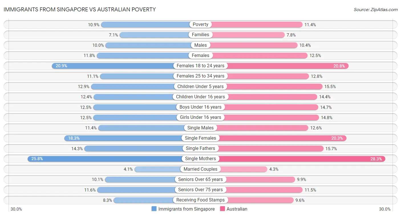 Immigrants from Singapore vs Australian Poverty