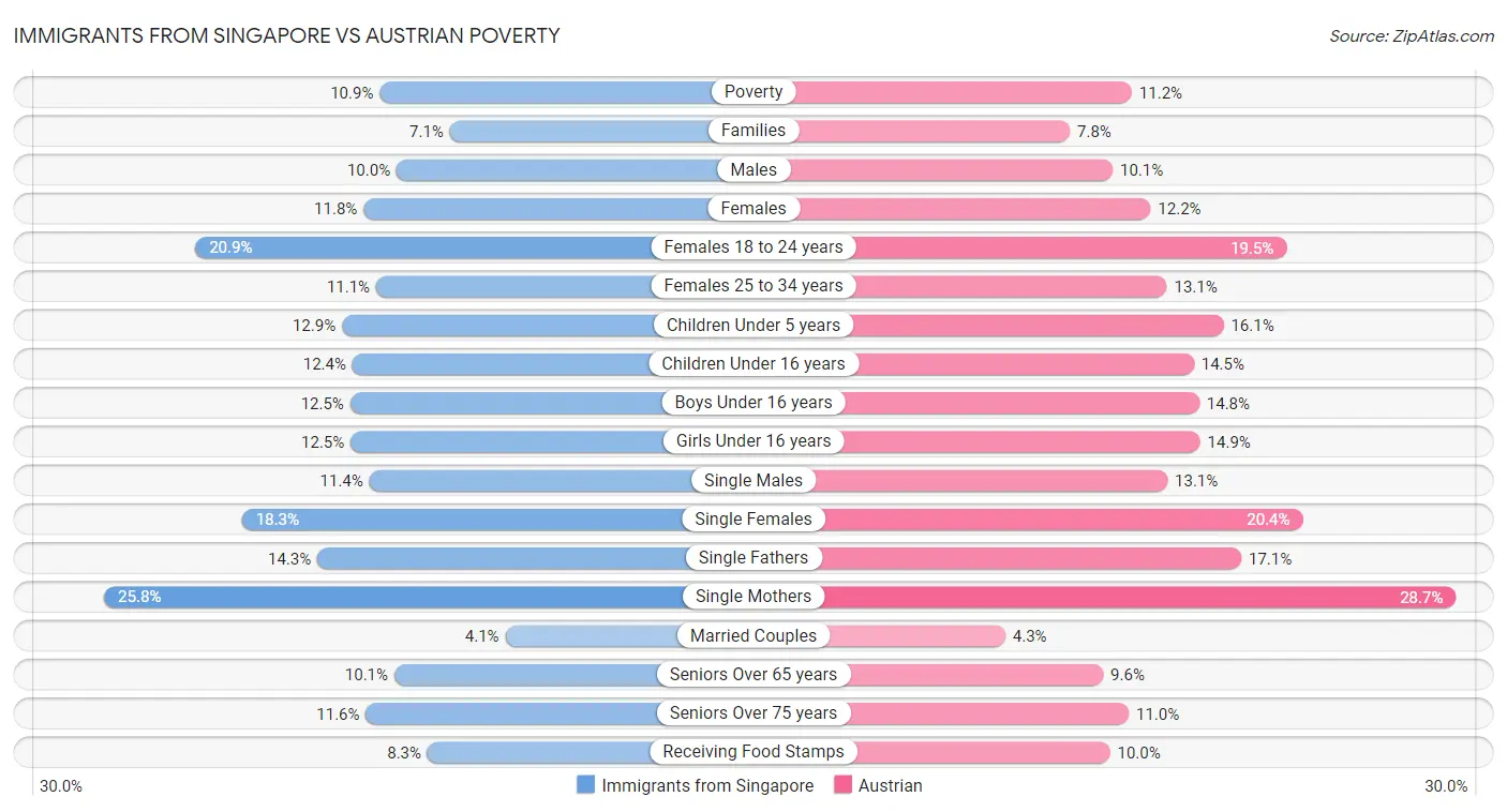 Immigrants from Singapore vs Austrian Poverty