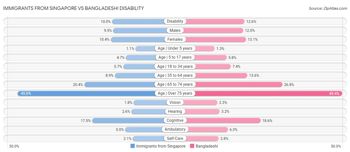 Immigrants from Singapore vs Bangladeshi Disability