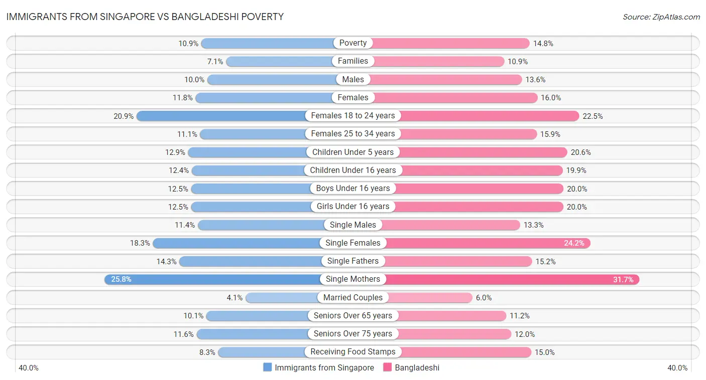 Immigrants from Singapore vs Bangladeshi Poverty