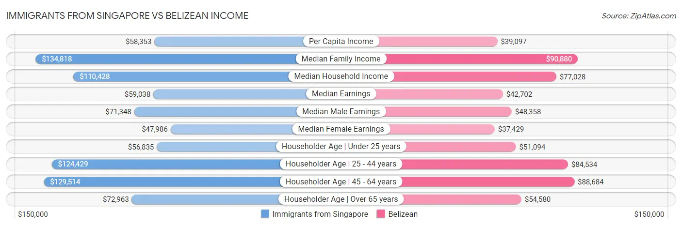 Immigrants from Singapore vs Belizean Income
