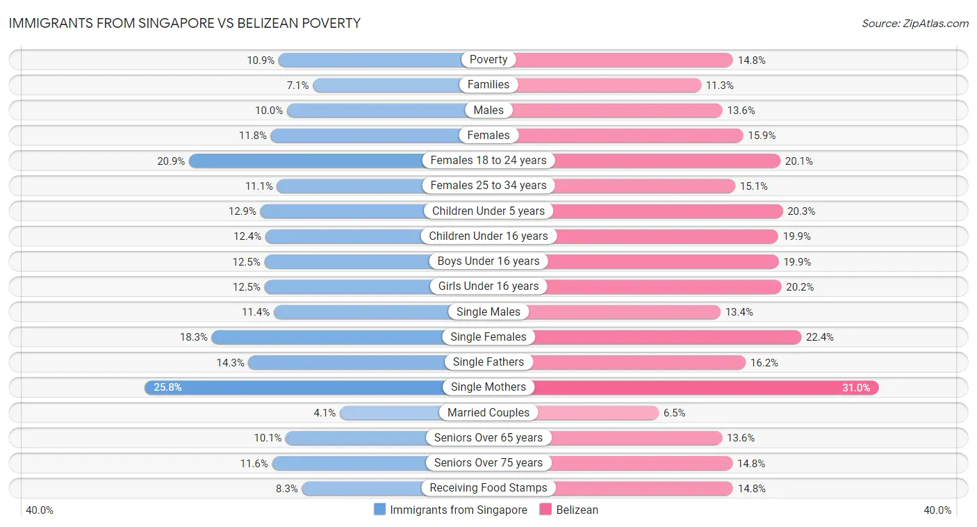 Immigrants from Singapore vs Belizean Poverty