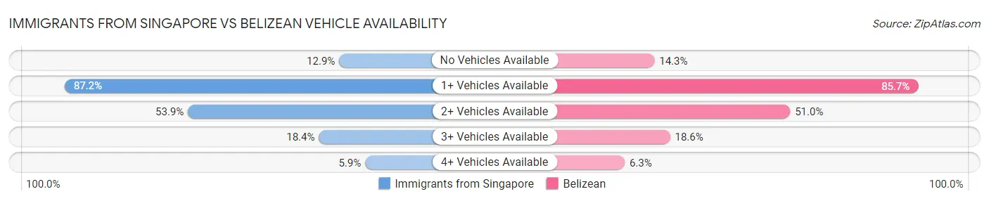 Immigrants from Singapore vs Belizean Vehicle Availability