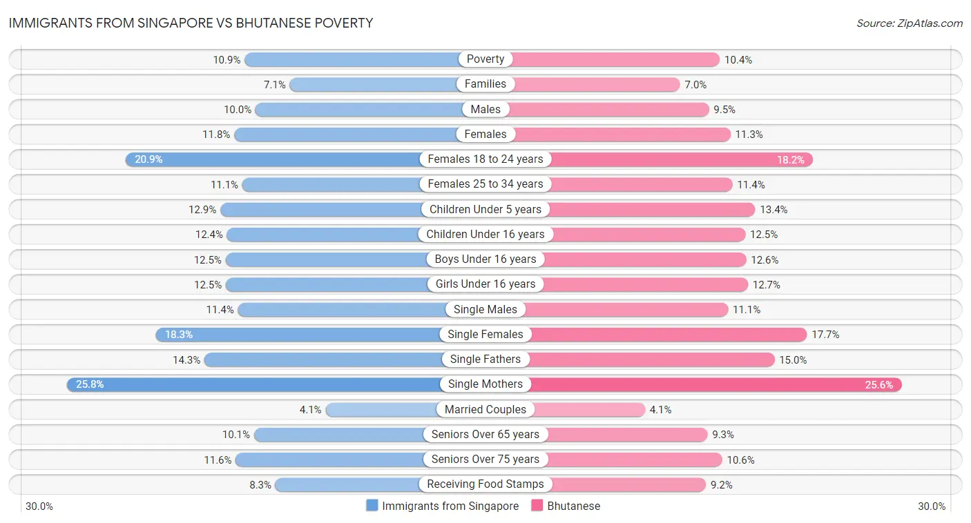 Immigrants from Singapore vs Bhutanese Poverty