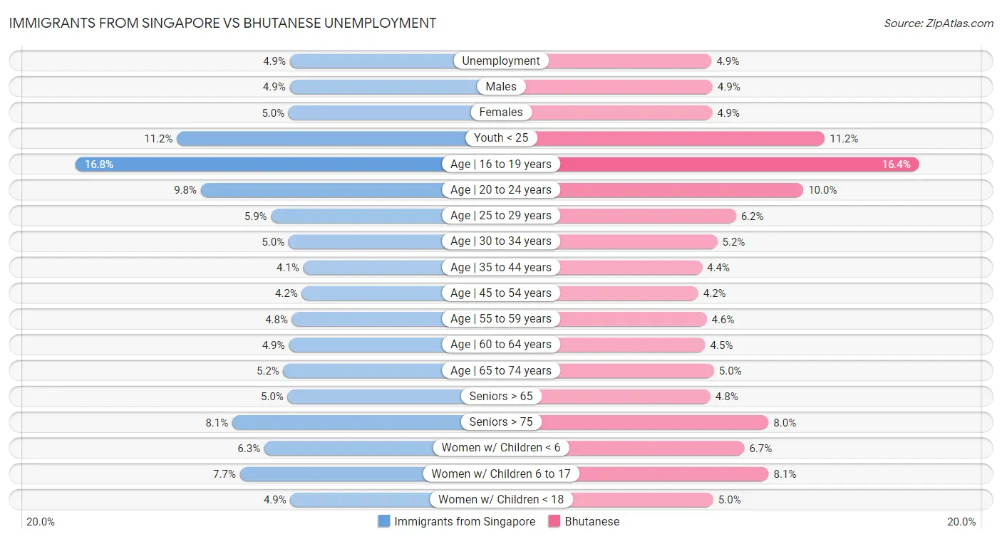 Immigrants from Singapore vs Bhutanese Unemployment