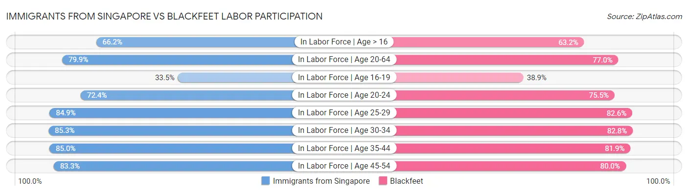Immigrants from Singapore vs Blackfeet Labor Participation