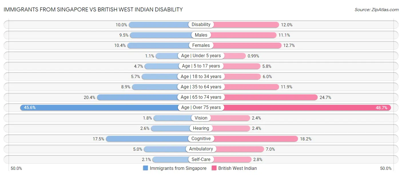 Immigrants from Singapore vs British West Indian Disability