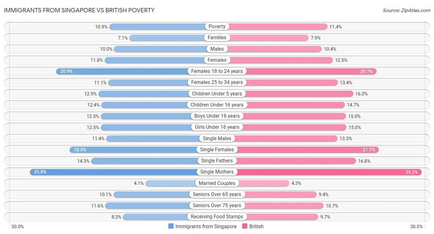 Immigrants from Singapore vs British Poverty