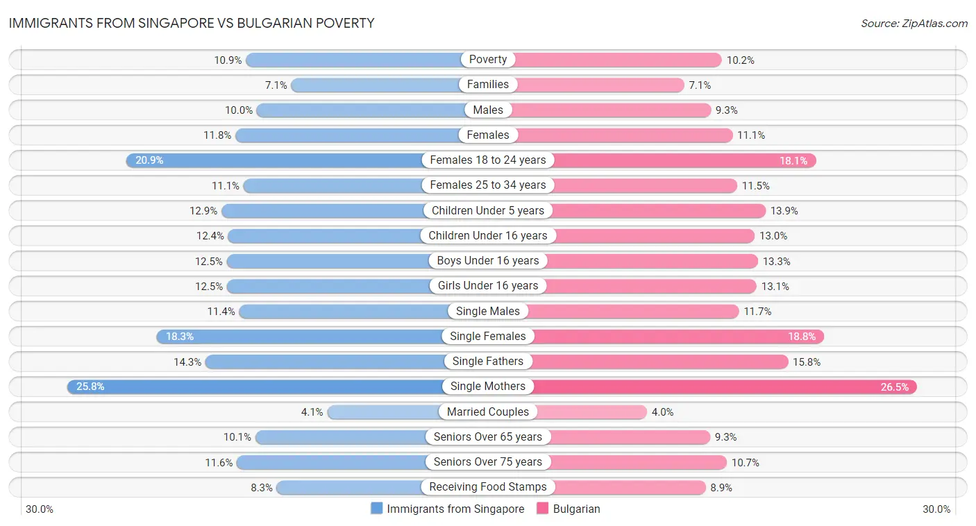 Immigrants from Singapore vs Bulgarian Poverty
