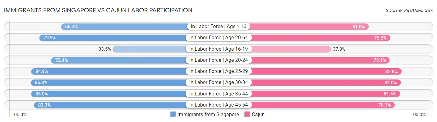 Immigrants from Singapore vs Cajun Labor Participation