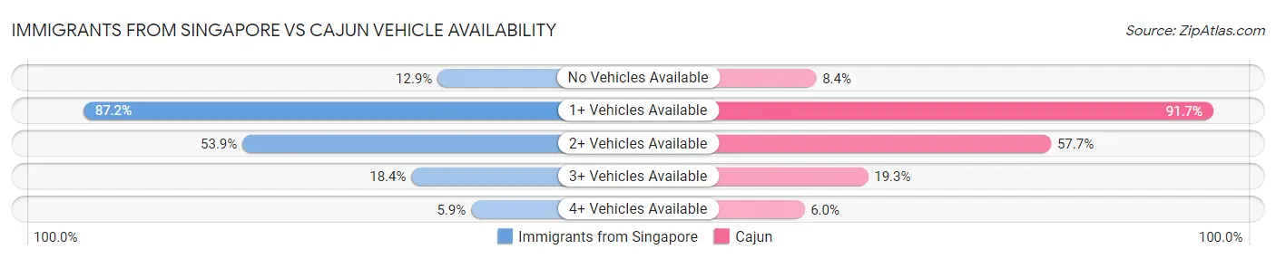 Immigrants from Singapore vs Cajun Vehicle Availability