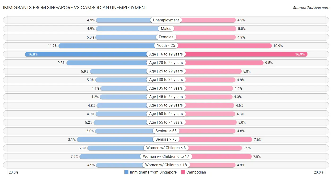 Immigrants from Singapore vs Cambodian Unemployment