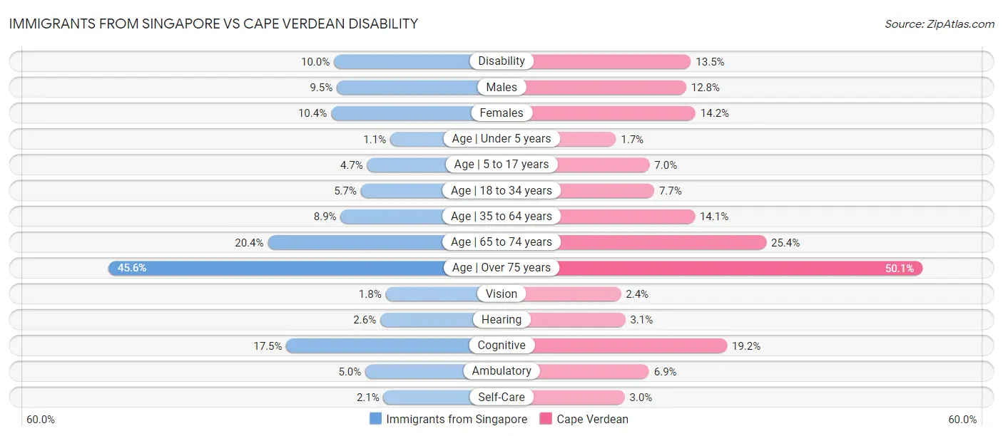 Immigrants from Singapore vs Cape Verdean Disability