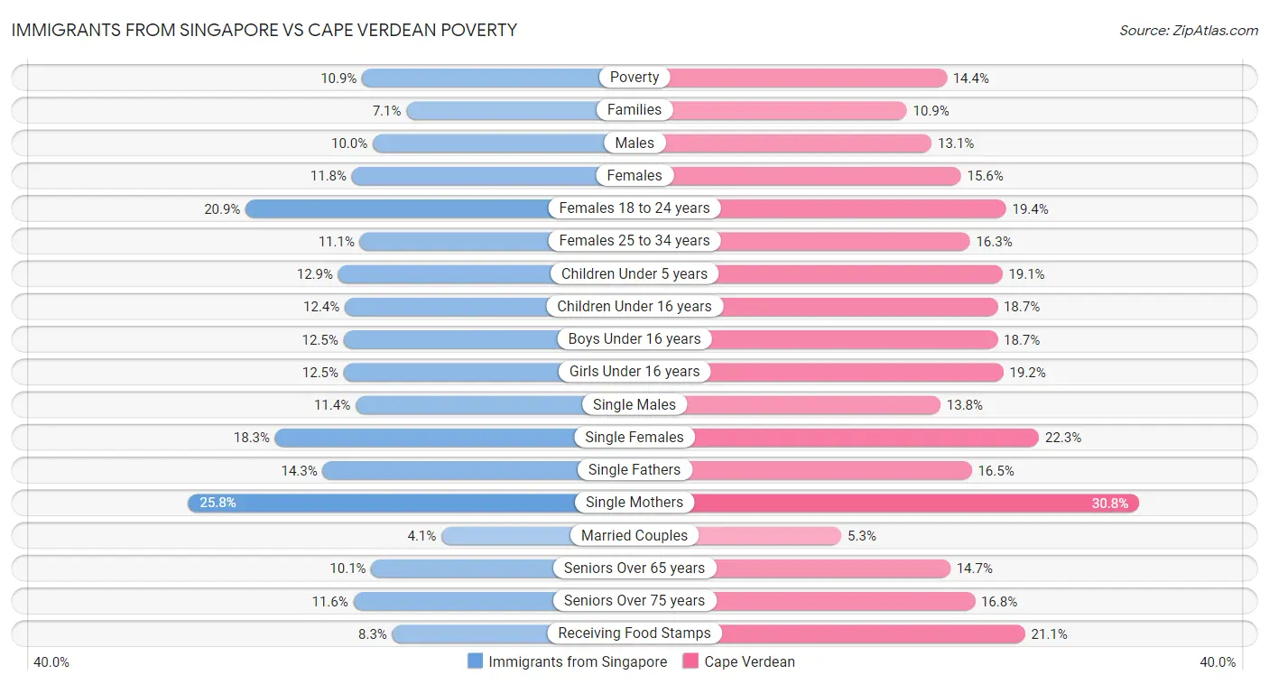Immigrants from Singapore vs Cape Verdean Poverty
