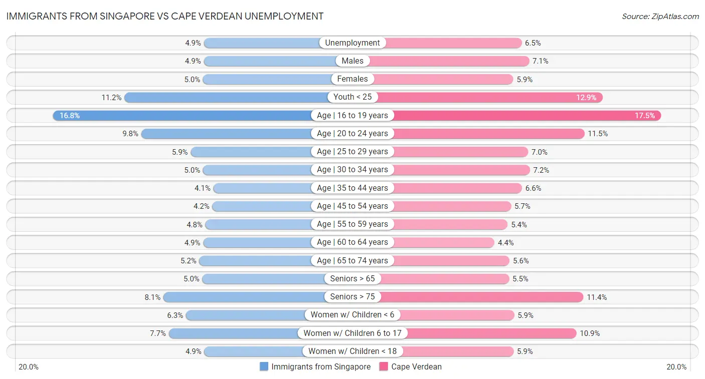Immigrants from Singapore vs Cape Verdean Unemployment