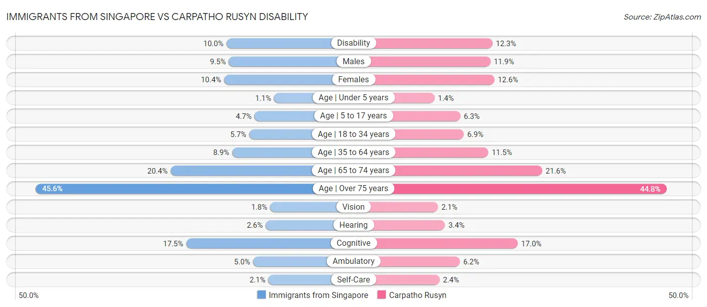 Immigrants from Singapore vs Carpatho Rusyn Disability