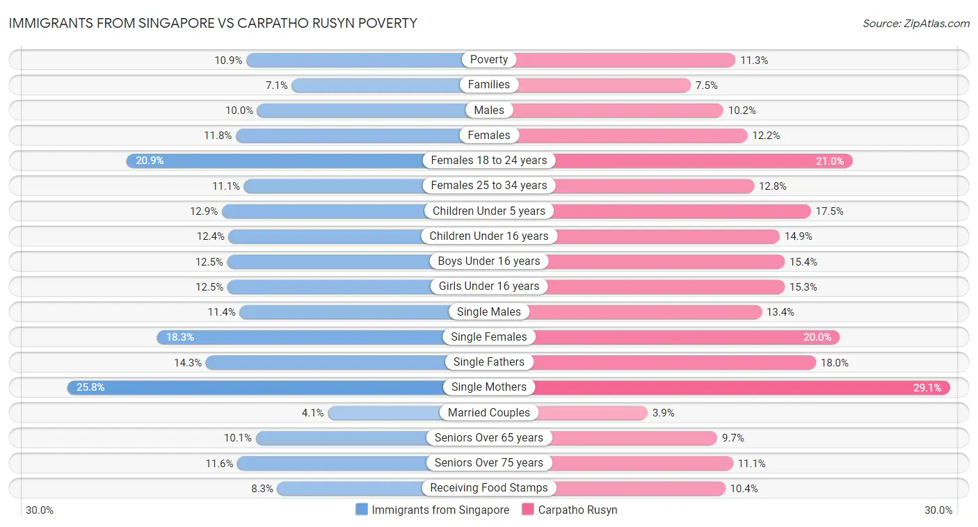 Immigrants from Singapore vs Carpatho Rusyn Poverty