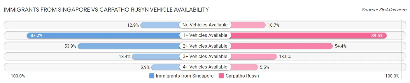 Immigrants from Singapore vs Carpatho Rusyn Vehicle Availability