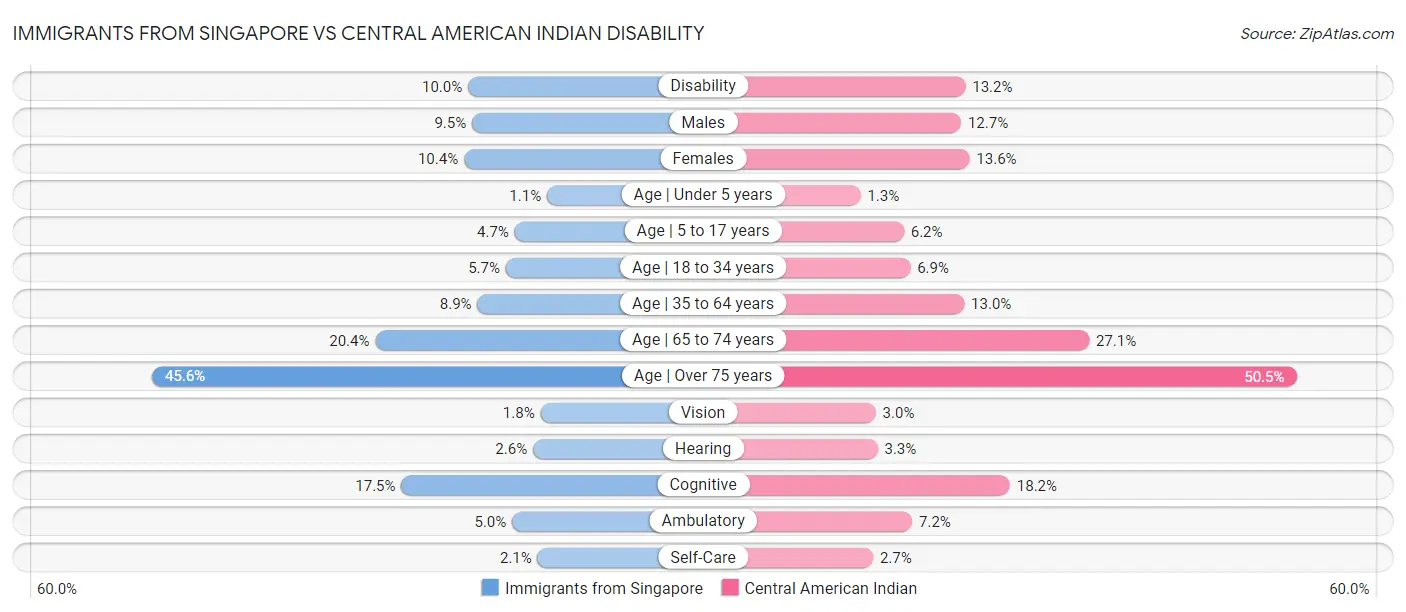 Immigrants from Singapore vs Central American Indian Disability