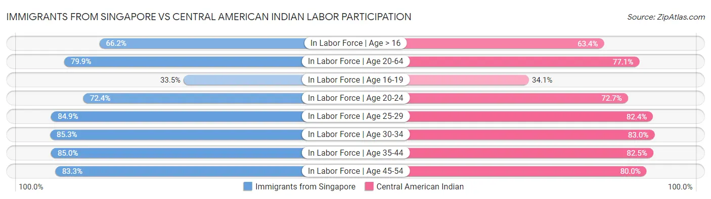 Immigrants from Singapore vs Central American Indian Labor Participation