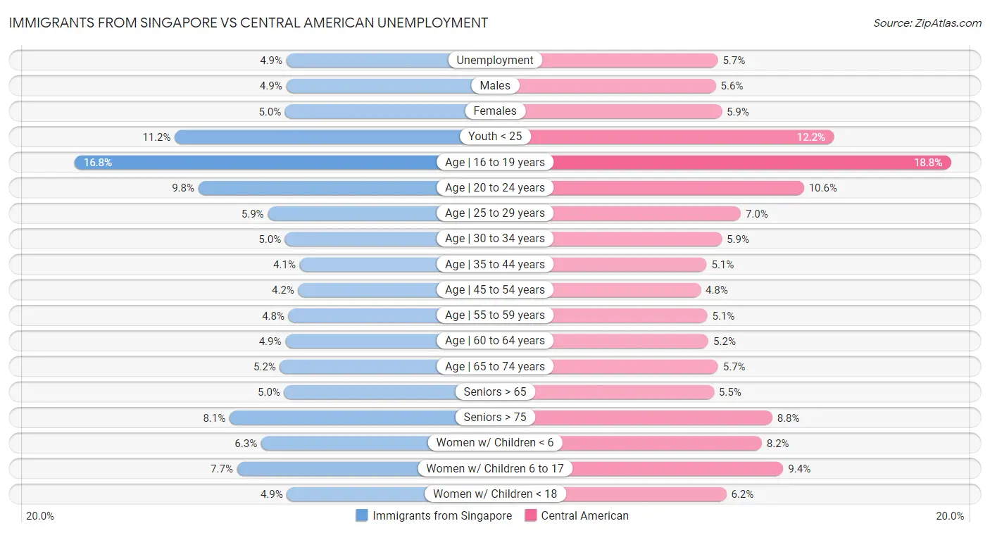 Immigrants from Singapore vs Central American Unemployment