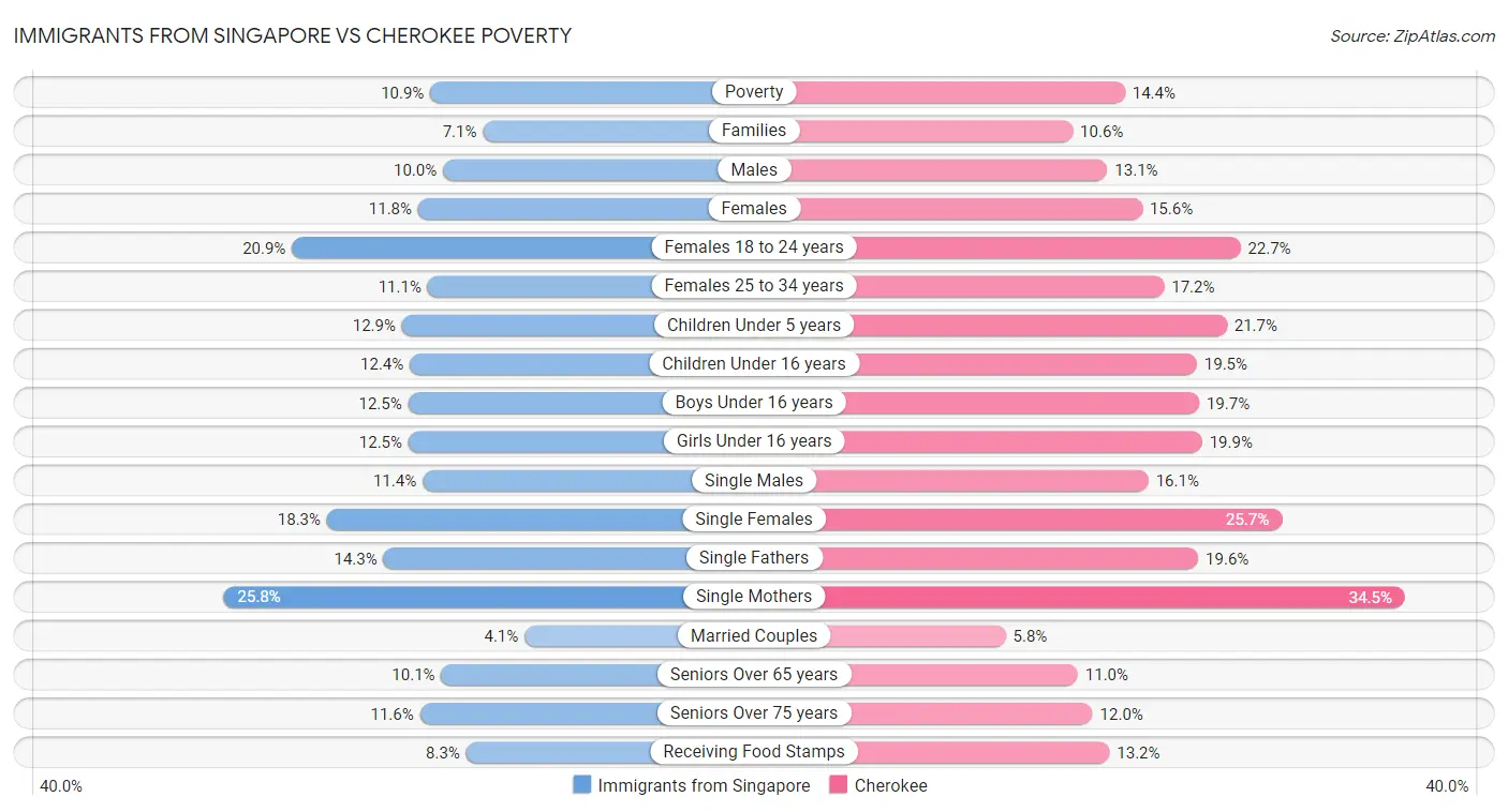 Immigrants from Singapore vs Cherokee Poverty
