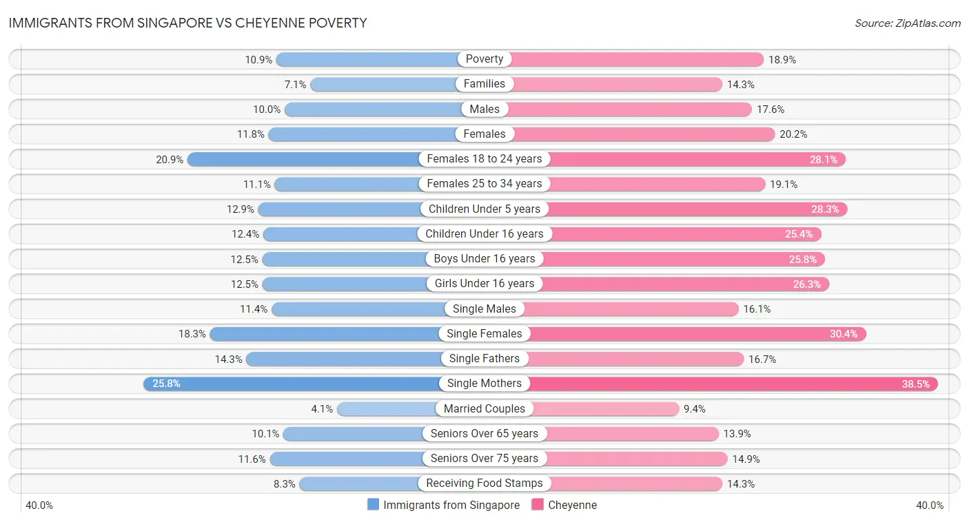 Immigrants from Singapore vs Cheyenne Poverty