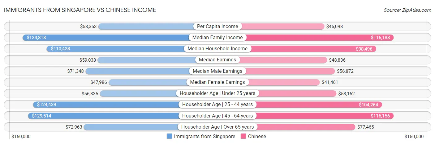 Immigrants from Singapore vs Chinese Income