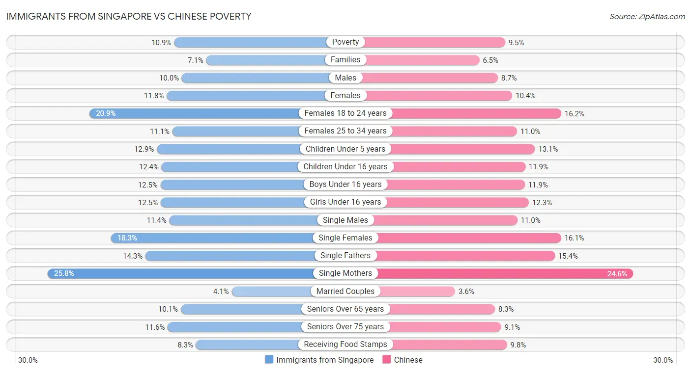 Immigrants from Singapore vs Chinese Poverty