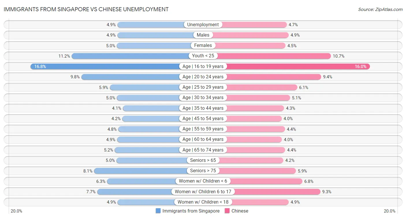 Immigrants from Singapore vs Chinese Unemployment