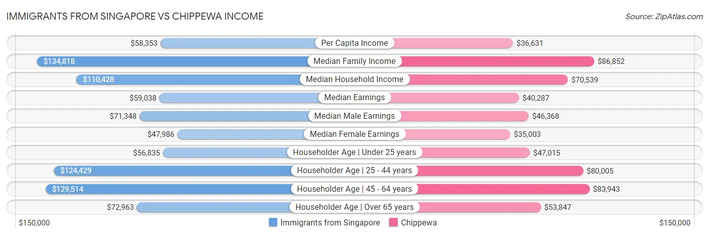 Immigrants from Singapore vs Chippewa Income
