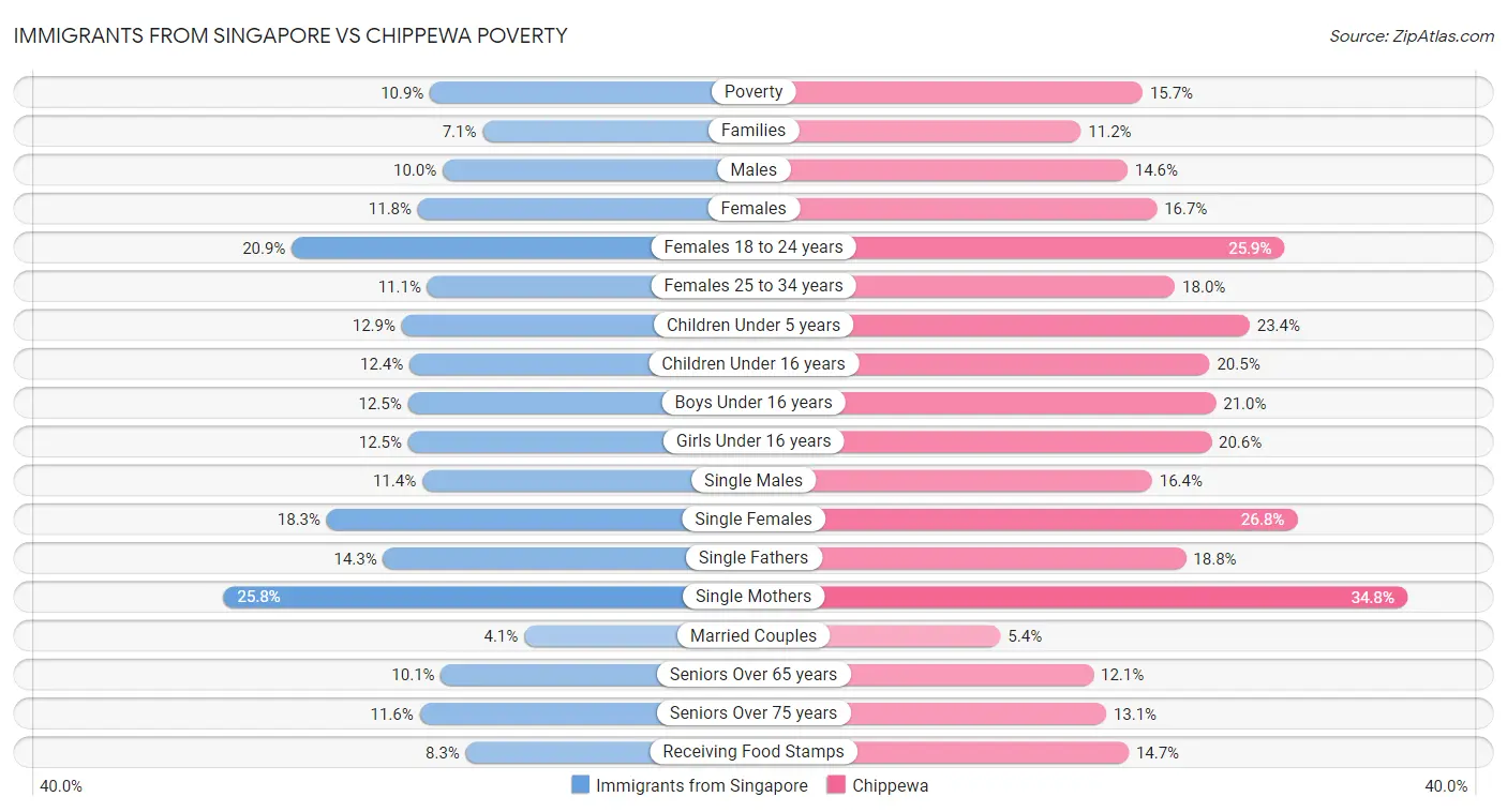 Immigrants from Singapore vs Chippewa Poverty