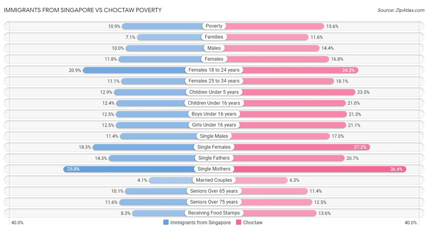 Immigrants from Singapore vs Choctaw Poverty