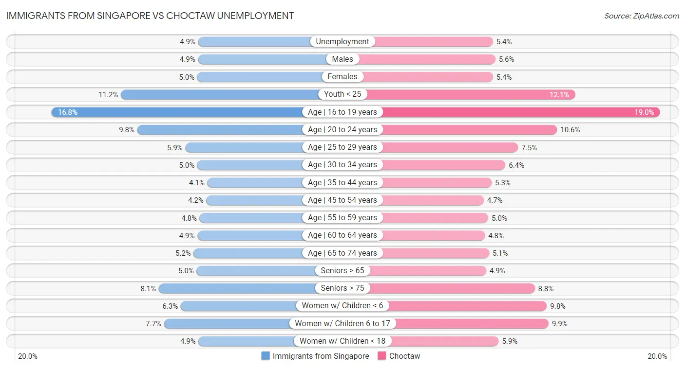 Immigrants from Singapore vs Choctaw Unemployment
