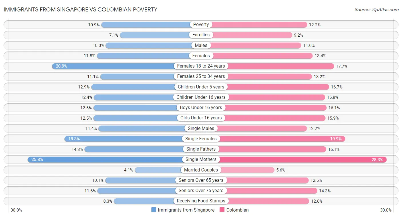 Immigrants from Singapore vs Colombian Poverty