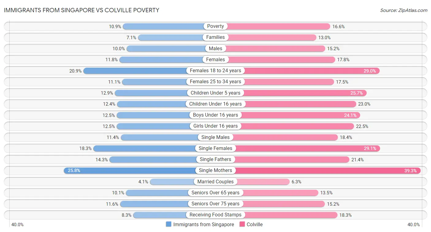 Immigrants from Singapore vs Colville Poverty