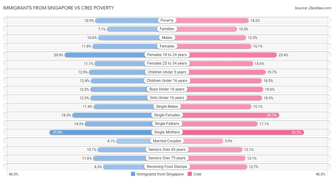 Immigrants from Singapore vs Cree Poverty